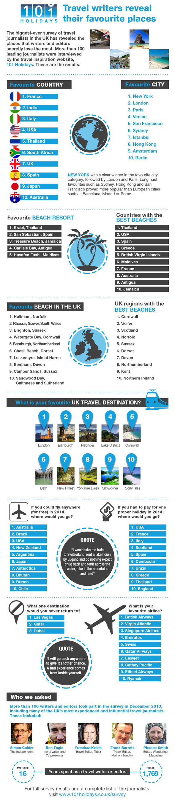 Infografica sondaggio viaggi 2014